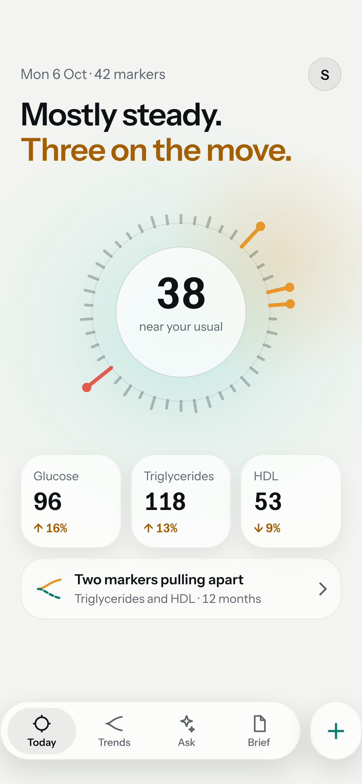 Экран Today в Datum: Mostly steady, three on the move. Все 42 показателя по кольцу, 38 около вашего обычного уровня. Глюкоза 96, плюс 16%; триглицериды 118, плюс 13%; HDL 53, минус 9%.